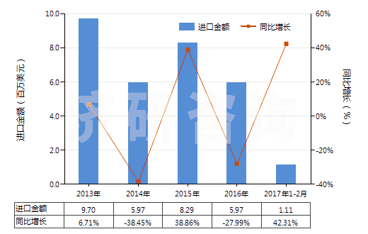 2013-2017年2月中國玻璃用型模(HS84805000)進口總額及增速統(tǒng)計